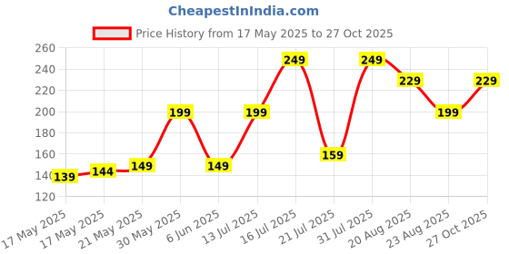 amazon.in neobaby Multiple Cartoon Hairbands For Girls & Women's | Funny Hair Accessories for Baby Kids Headbands (Pack of 4 /Random Design) neobaby Price History Graph from 17 May 2025 to 27 Oct 2025