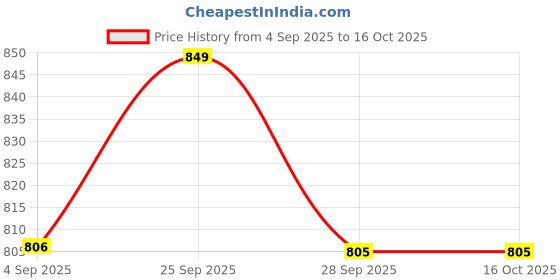 amazon.in sukeshcraft Multiple Cheque Book Holder | Holds 8 Cheque Books (Rexine - Coffee Brown) sukeshcraft Price History Graph from 4 Sep 2025 to 15 Oct 2025