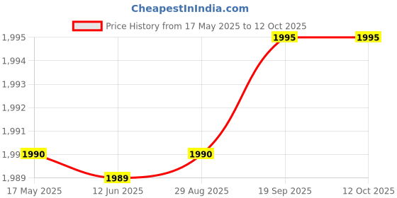 amazon.in Multiple Color ECG/EKG Limb Clamp Clip Electrodes with Suction Cup Bulb Balls for Adult Price History Graph from 17 May 2025 to 12 Oct 2025