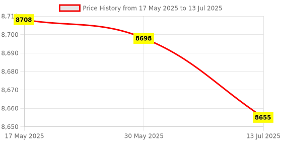 amazon.in Multiple Interfaces External Disk Drive, Disk Drive Diskette, 1.44M External Diskette with Shockproof Foot Pads Mobile PC for Home Notebook PC Desktop Price History Graph from 17 May 2025 to 13 Jul 2025