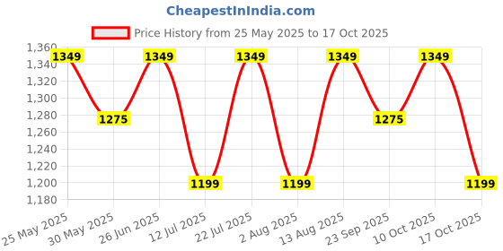 amazon.in peluche Multiple Natural Mother of Pearl Stone (Semi-precious) Cufflinks for Men peluche Price History Graph from 25 May 2025 to 17 Oct 2025