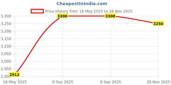 amazon.in Multiple Phone Bracket Set for YouTube Video or Live Streaming. Compatible with Mounting Smartphones, Ring Lights and Microphones to Tripods, Monopods, Selfie Sticks or Even Bike Handle Bars Price History Graph from 18 May 2025 to 26 Nov 2025
