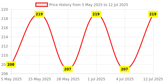 amazon.in brillar Multiplug Extension Board with 3 Sockets, Individual Switches, Led Indicators and Protection Fuse Multiplug with Universal Sockets, 240 Volts brillar Price History Graph from 5 May 2025 to 12 Jul 2025