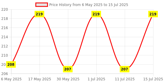 amazon.in Multiplug with Universal Sockets 16 Amp 3 Socket Extension Boards 3 Pin Plug (White, 16 Amp) Price History Graph from 6 May 2025 to 15 Jul 2025