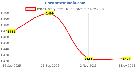 amazon.in kiditos Multipurpose 3D Printed Designer Duffel Handbag & Shoulder Bag, Weekender Overnight Bag, Kids & Teenagers Duffle Bag, (Space Design Bag, Large - 18 x 8.4 x 9.4 Inches), Grey kiditos Price History Graph from 16 Sep 2025 to 6 Nov 2025