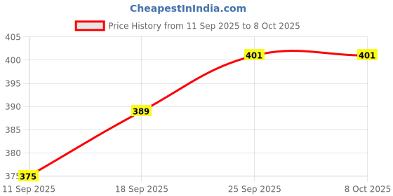 amazon.in Multipurpose 46-in-1 Socket Set for Automotive, Bicycle & DIY Home Maintenance Price History Graph from 11 Sep 2025 to 7 Oct 2025