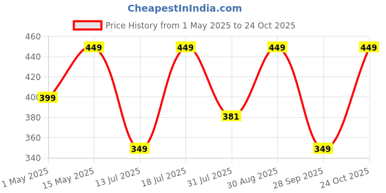 amazon.in bajaao Multipurpose 9V 1200mA Power Supply Adapter for Stomp Box bajaao Price History Graph from 1 May 2025 to 24 Oct 2025