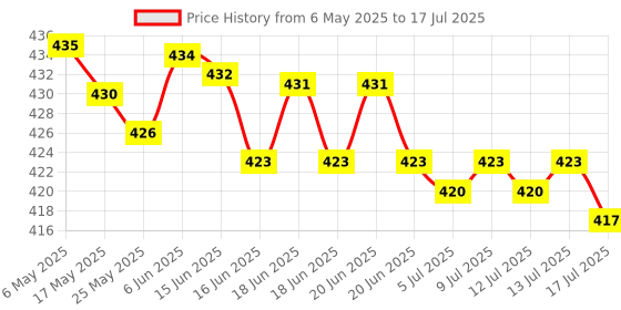 amazon.in Multipurpose ABS Laser Level Line Tool Kit | Standard Cross | leveler Beam with Metric Rulers 8ft/2.5M for Picture Hanging cabinets Tile Walls (Black) Price History Graph from 6 May 2025 to 13 Jul 2025