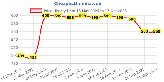 amazon.in Multipurpose, Adjustable & Foldable 6 Layer Plastic Rack/Organizer for Kitchen Utensils, Clothes, Shoes & Other Home Goods Price History Graph from 15 May 2025 to 12 Oct 2025