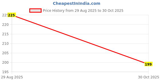 amazon.in Multipurpose Bulb Holder with Extension Cable, Bulb Holder with Flexible Wire & 2-Pin Plug for Festive Decorations, B22 Holder Socket, White, 2 Meters, Pack of 1 Price History Graph from 29 Aug 2025 to 30 Oct 2025