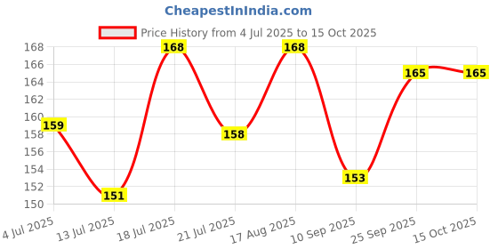 amazon.in Multipurpose Car Cleaning Duster & Brush & Sponge (Brushes, & Sponge, Grey, Set) Price History Graph from 4 Jul 2025 to 15 Oct 2025