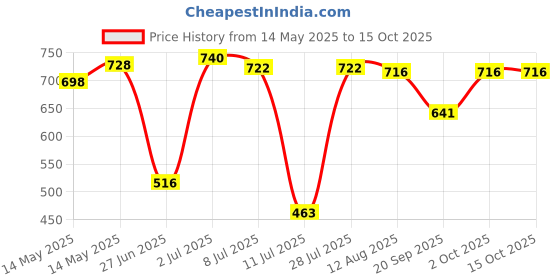 amazon.in Multipurpose Car Rust Remover Spray for Door Handles Bikes Trucks 100ml|Motors | Automotive Tools & Supplies | Automotive Care & Detailing |1 Rust Remover Spray Price History Graph from 14 May 2025 to 15 Oct 2025