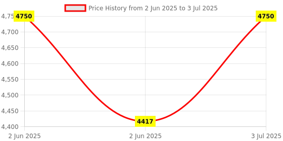amazon.in getzget Multipurpose Carrying Case Bag Compatible with Dji Avata & Accessories with Safety Belt & EVA Foam Hard Shell Waterproof Backpack getzget Price History Graph from 2 Jun 2025 to 3 Jul 2025