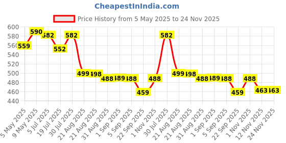 amazon.in Multipurpose Cast Iron Folding Newspaper Holder Bin for Magazines, Paper, Records, Artwork and Storage Black [39x30x33] cm Price History Graph from 5 May 2025 to 24 Nov 2025