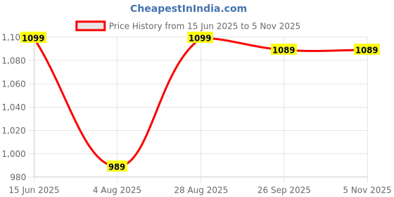amazon.in generic Multipurpose Charcoal Burner Coal Burners, Portable Electric Hot Plate Stove Porcelain Coating Charcoal Starter, Quick Heating, for Camping BBQ Kitchen, 800W generic Price History Graph from 15 Jun 2025 to 2 Nov 2025