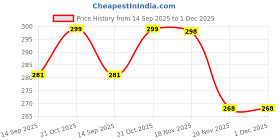 amazon.in Multipurpose Crossbody Mobile Sling Bag for Men & Women – Waterproof, Adjustable Strap, Travel & Casual Shoulder Bag (Black) Price History Graph from 14 Sep 2025 to 29 Nov 2025