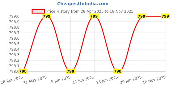 amazon.in hmv mall Multipurpose Desktop Phone Wall Mounted Landline Caller ID Telephone Corded Phone for Home Office Hotel (Silver, KX-T777) hmv mall Price History Graph from 28 Apr 2025 to 18 Nov 2025