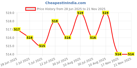 amazon.in Multipurpose Drain Basket Practical Filtering Supplies for Fruit Household Blue Price History Graph from 28 Jun 2025 to 20 Nov 2025