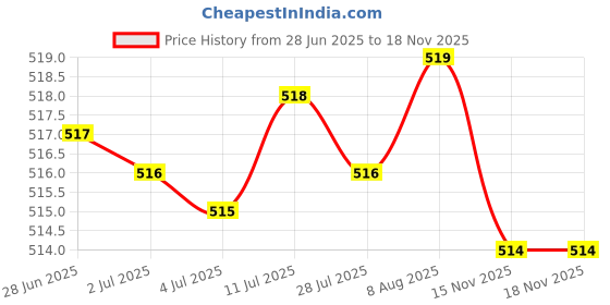 amazon.in Multipurpose Drain Basket Practical Filtering Supplies for Fruit Household Dark Blue Price History Graph from 28 Jun 2025 to 15 Nov 2025