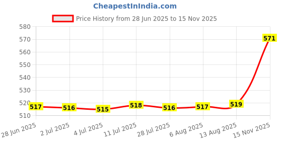 amazon.in Multipurpose Drain Basket Practical Filtering Supplies for Fruit Household Green Price History Graph from 28 Jun 2025 to 15 Nov 2025