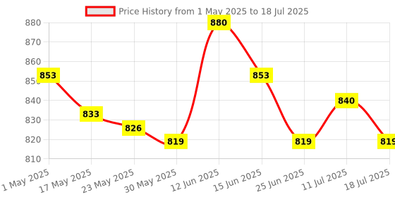 amazon.in ujeavette Multipurpose Dumpling Maker DIY Dumpling Wrapper Kitchen Gadget for Empanada Blue ujeavette Price History Graph from 1 May 2025 to 18 Jul 2025