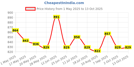 amazon.in ujeavette Multipurpose Dumpling Maker DIY Dumpling Wrapper Kitchen Gadget for Empanada Pink ujeavette Price History Graph from 1 May 2025 to 13 Oct 2025