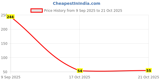 amazon.in wishcare Multipurpose Eco Friendly Tote Bag wishcare Price History Graph from 9 Sep 2025 to 21 Oct 2025