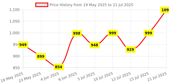 amazon.in Multipurpose Electric Kettle (1.5 Liter) - Premium Stainless Steel Multi Kettle for Boiling Water, Eggs, Heating Milk, Making Tea, Coffee, Maggie,Soup | Silver, Auto ShutOff LED Indicator Price History Graph from 19 May 2025 to 15 Jul 2025