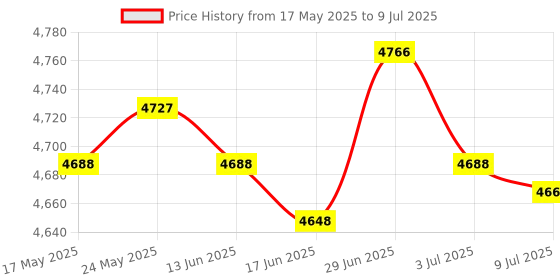 amazon.in Multipurpose Folding Storage Box Stackable Storage Box for Cds Clear Blue Price History Graph from 17 May 2025 to 9 Jul 2025