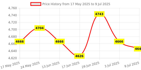 amazon.in Multipurpose Folding Storage Box Stackable Storage Box for Cds Clear Green Price History Graph from 17 May 2025 to 9 Jul 2025