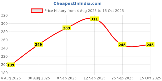 amazon.in Multipurpose Fridge Magnets for Craft (20, 10mm) Price History Graph from 4 Aug 2025 to 15 Oct 2025