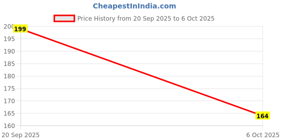 amazon.in Multipurpose Fruit & Vegetable Peeler –Easy-to-Use Kitchen Tool (1 Pc) Price History Graph from 20 Sep 2025 to 6 Oct 2025