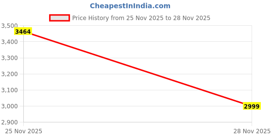 amazon.in Multipurpose German Silver Plated Velvet Lined Gift Box | Dry Fruits & Jewellery Storage Price History Graph from 25 Nov 2025 to 28 Nov 2025