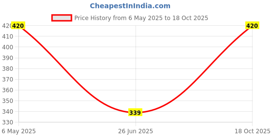 amazon.in Multipurpose Green Shade Net for Garden Balcony Sunscreen Fabric Bird Control Agriculture Sun Protection Parking Net House UV Stabilized Plant Netting 50% Green net (10X 16Feet) Price History Graph from 6 May 2025 to 18 Oct 2025