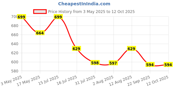 amazon.in Multipurpose Hair Conditioner 100gm for Curly, Wavy, and Frizzy Hair | Protein/Moisture Balanced | Deep Conditioning, Hydrating, Strengthening, Detangling & Curl Enhancing | No Sulfates or Parabens Price History Graph from 3 May 2025 to 12 Oct 2025