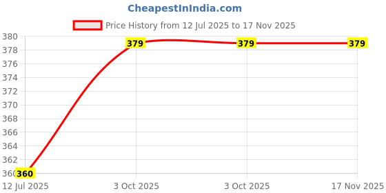 amazon.in finemoe Multipurpose Hanging Toiletry Bag with Hook, Large Capacity Travel Pouch for Men & Women, Hostel Essentials, Travel Organizer for Toiletries, Portable Vanity Bag & Cosmetic Bag (Grey) finemoe Price History Graph from 12 Jul 2025 to 17 Nov 2025
