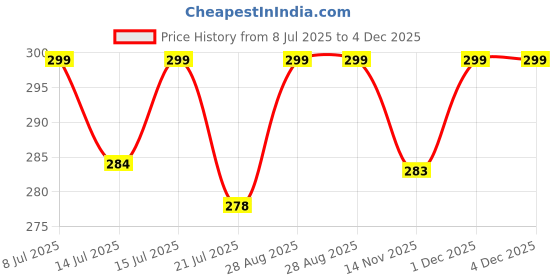 amazon.in jhepcoin Multipurpose Hanging Toiletry Bag with Hook, Large Capacity Travel Pouch for Men & Women, Hostel Essentials, Travel Organizer for Toiletries, Portable Vanity Bag & Cosmetic Bag (Grey) jhepcoin Price History Graph from 8 Jul 2025 to 3 Dec 2025