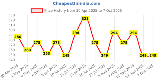 amazon.in Multipurpose Helmet Chin Strap Mount with Mobile Holder Clip & Screw Compatible with All Smart Phones Go pro Hero 9/8/7/6,SJCAM, Yi, DJI Osmo Action & Other Action Cameras Price History Graph from 30 Apr 2025 to 7 Oct 2025