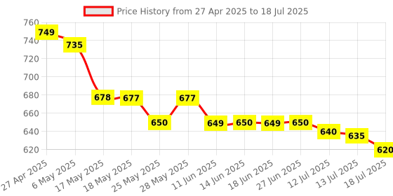 amazon.in philips Multipurpose Jar Assembly for models HL7575/ HL7576 philips Price History Graph from 27 Apr 2025 to 13 Jul 2025