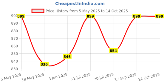 amazon.in Multipurpose Packaging Foam Sheet 6x3 Feet 15MM Thickness White Color (Set of 1 Sheet) Price History Graph from 5 May 2025 to 13 Oct 2025