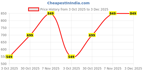 amazon.in Multipurpose Plastic Stool for Home, Kitchen & Bathroom – Durable, Lightweight & Compact Sitting Stool with Anti-Slip Base – Orange, Rattan Design Price History Graph from 3 Oct 2025 to 3 Dec 2025