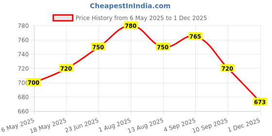 amazon.in prime plus Multipurpose Plastic Vegetable Master Chopper with Stainless Steel Blades for Effortlessly Chopping Vegetables and Fruits for Your Kitchen prime plus Price History Graph from 6 May 2025 to 1 Dec 2025