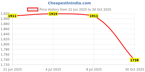 amazon.in Multipurpose Plier Multitool Wrench for Backpacking Mountain Climbing Garden Price History Graph from 21 Jun 2025 to 30 Oct 2025