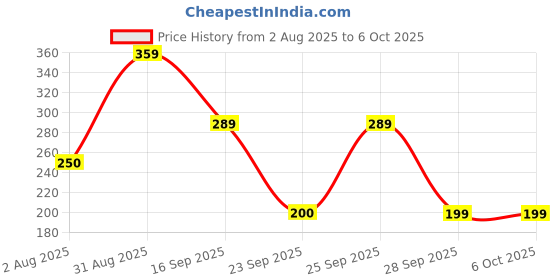 amazon.in Multipurpose Portable Electronic Digital Weighing Scale Weight Machine (10 Kg - with Back Light) Price History Graph from 2 Aug 2025 to 5 Oct 2025