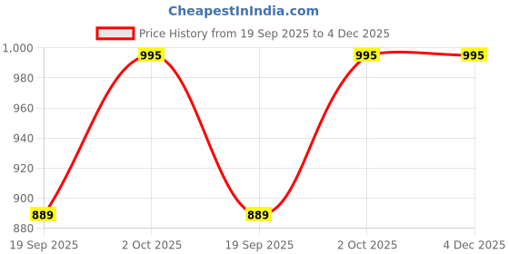 amazon.in Multipurpose Rope for Both Indoor and Outdoor Purpose, Khatiya (charpai Bed) Rassi Polyester Resham Dori 3 ply 2.5 Kg (+500 Foot +150 Meter) Price History Graph from 19 Sep 2025 to 4 Dec 2025