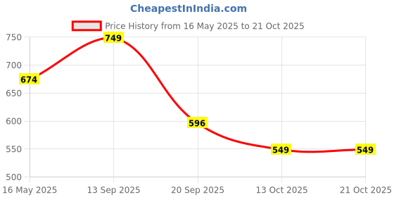 amazon.in tinytot Multipurpose School & Travel Backpack for Boys & Girls tinytot Price History Graph from 16 May 2025 to 21 Oct 2025