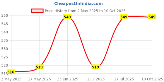 amazon.in Multipurpose Shade 50% UV Protection, 10x10 Ft, HDPE Agro Net/Green Net/Green House/Garden Shade/Fence/Car Parking Home, Lawn, Nursery, Sport Shading Price History Graph from 2 May 2025 to 9 Oct 2025