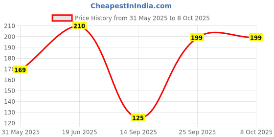 amazon.in Multipurpose Shade Net/Agro Net/Green Net Pack of 1 (Green, 5X12Feet) Price History Graph from 31 May 2025 to 7 Oct 2025