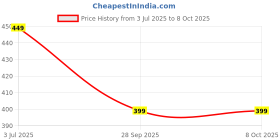 amazon.in Multipurpose Shade Net/Agro Net/Green Net Pack of 1 (Green, 5X30Feet) Price History Graph from 3 Jul 2025 to 7 Oct 2025
