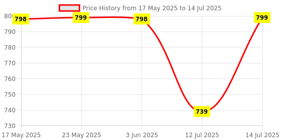 amazon.in Multipurpose Single Cube Storage Organizer Engineered Wood Bedside Table DIY Shelf Cabinet Space-Saving Rack Price History Graph from 17 May 2025 to 14 Jul 2025